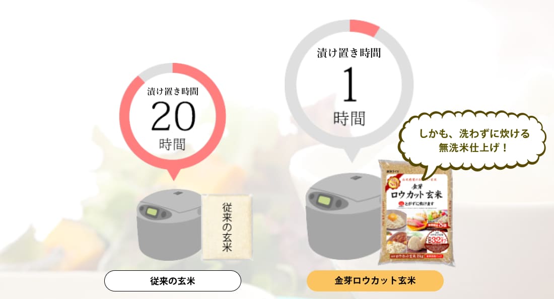 玄米のデメリットを解消!消化性が良く食べやすい!炊飯の手間も 玄米のデメリットを解消!消化性が良く食べやすい!炊飯の手間も