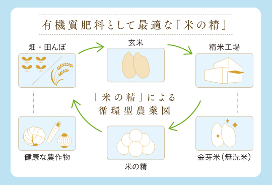 米の精による循環型農業図